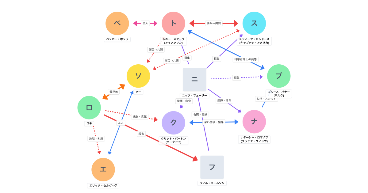 アベンジャーズ(2012)相関図