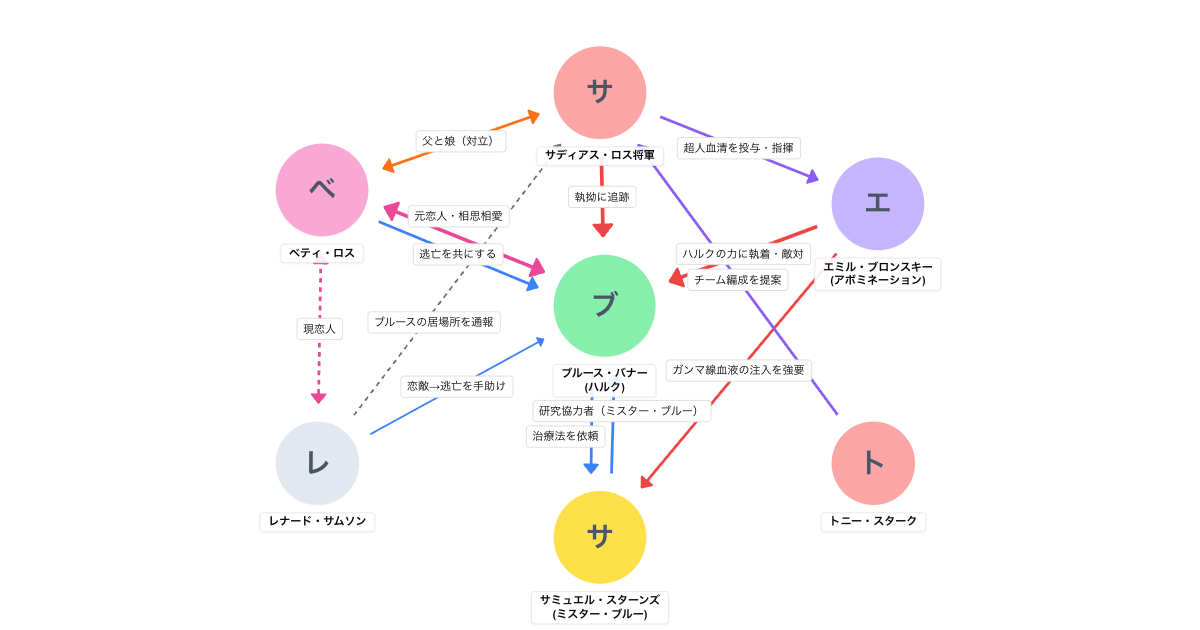 インクレディブル・ハルク(2008)相関図