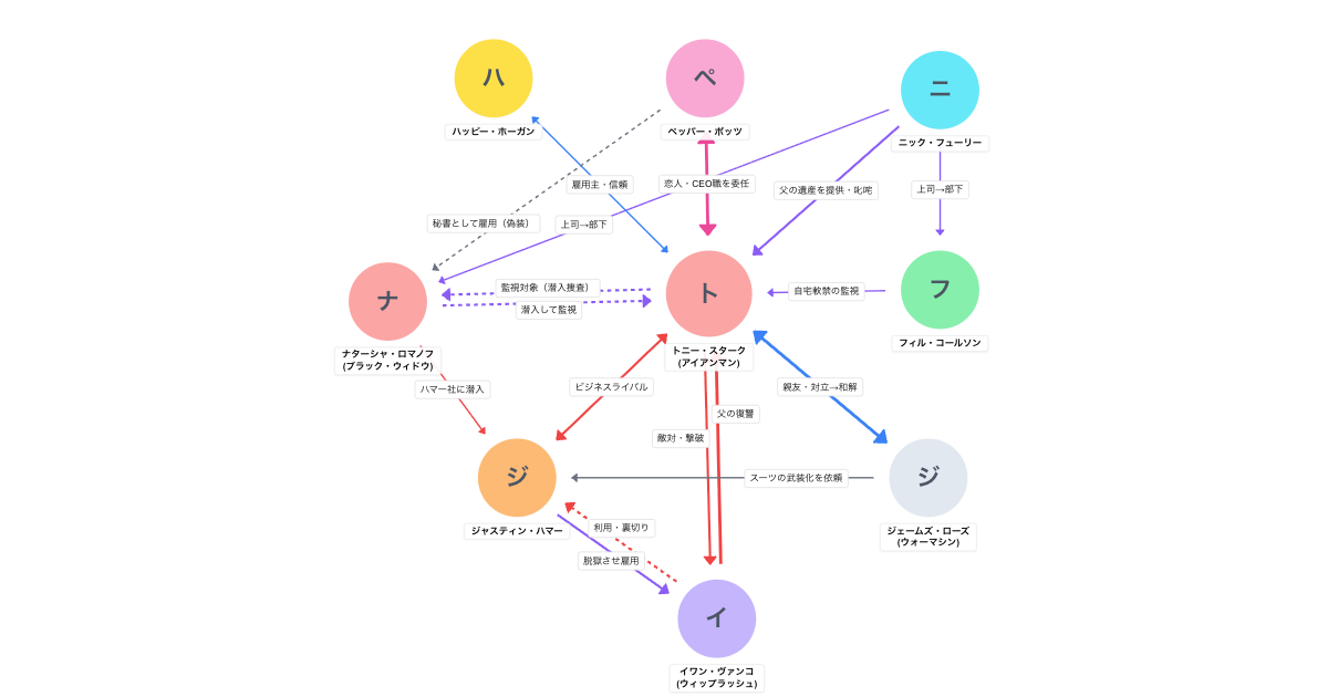 アイアンマン2(2010)相関図