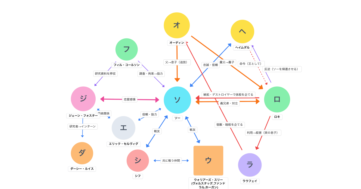 マイティ・ソー(2011)相関図
