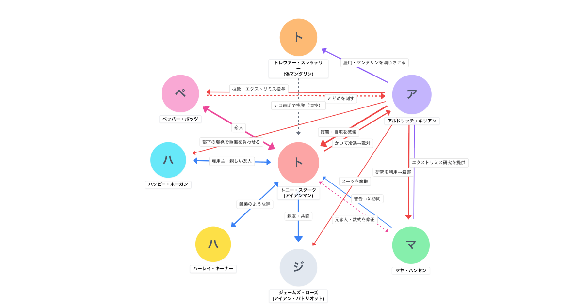 アイアンマン3(2013)相関図