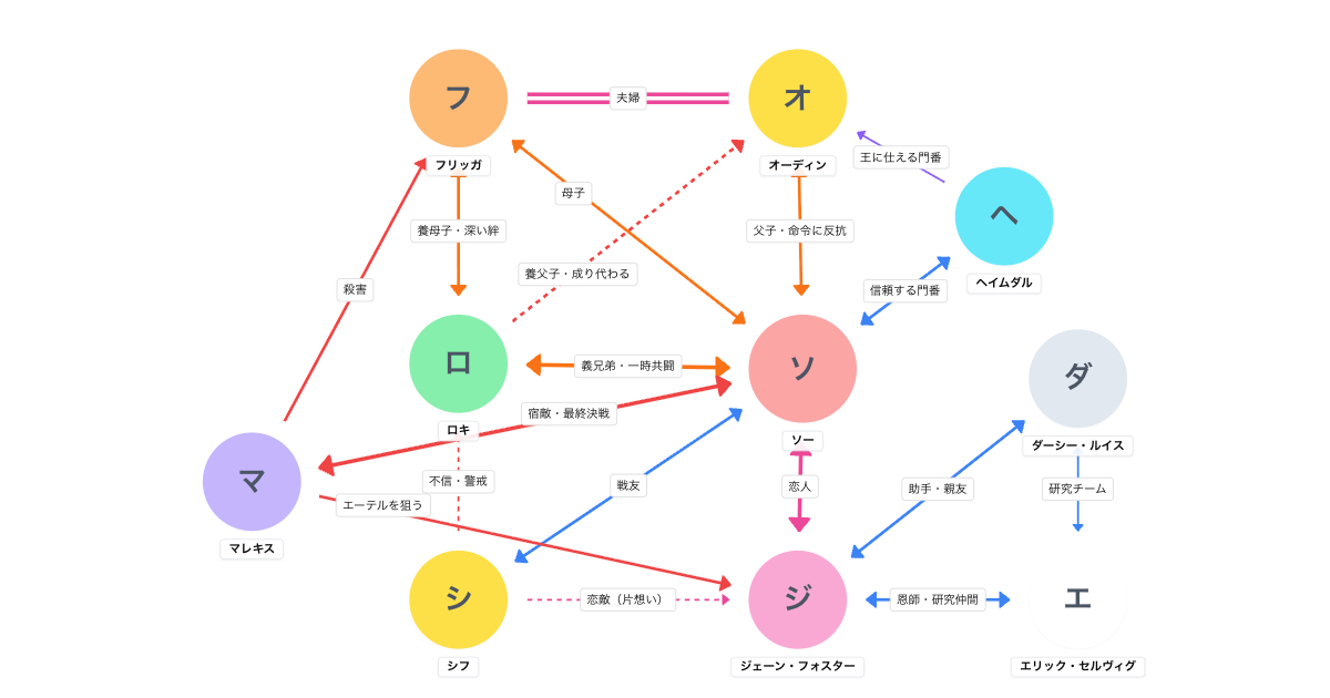 マイティ・ソー/ダーク・ワールド(2013)相関図