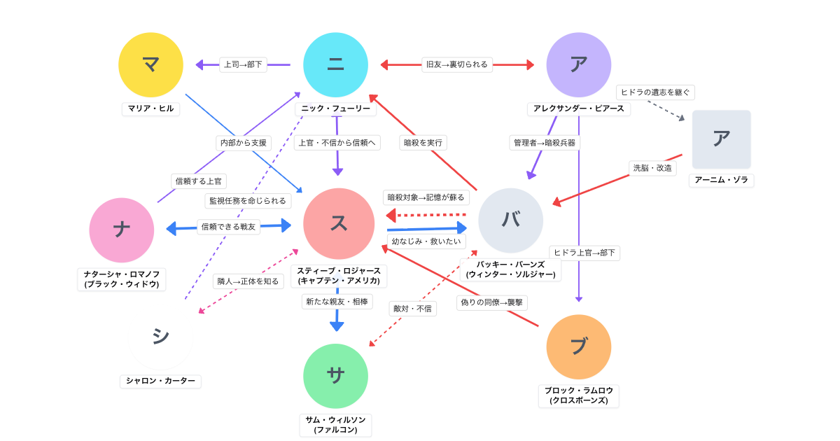 キャプテン・アメリカ/ウィンター・ソルジャー(2014)相関図