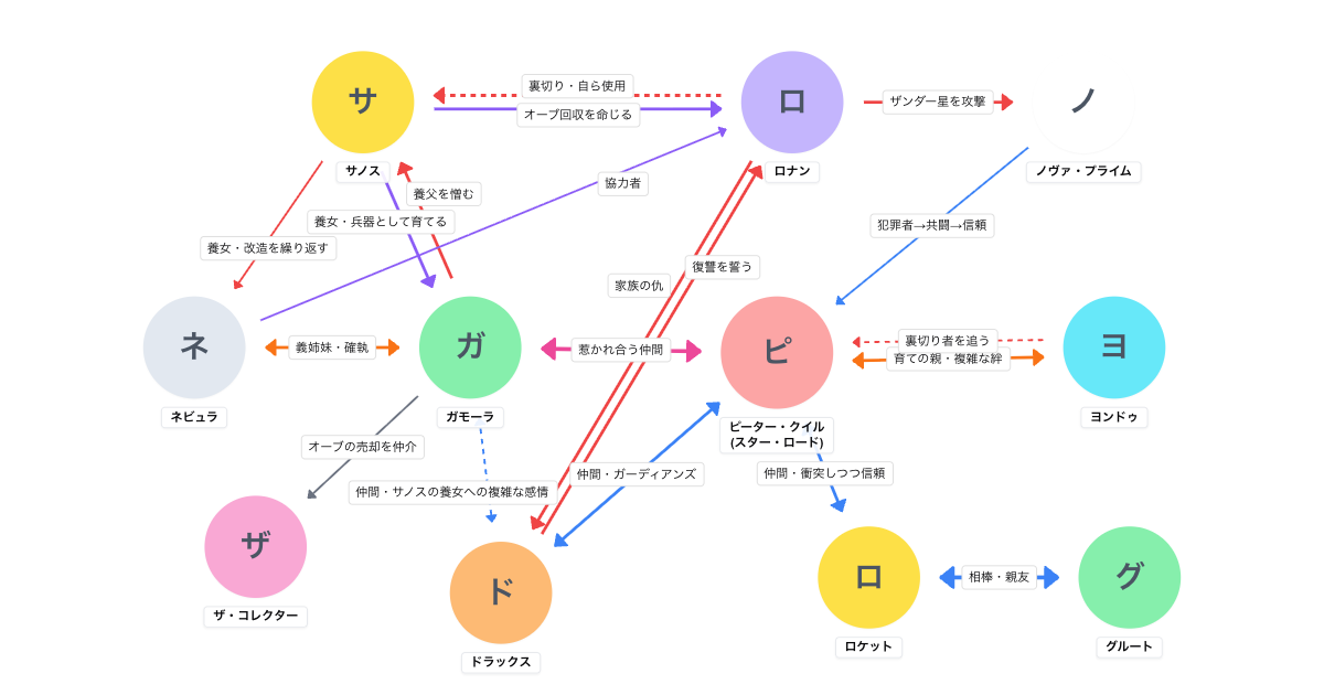 ガーディアンズ・オブ・ギャラクシー(2014)相関図