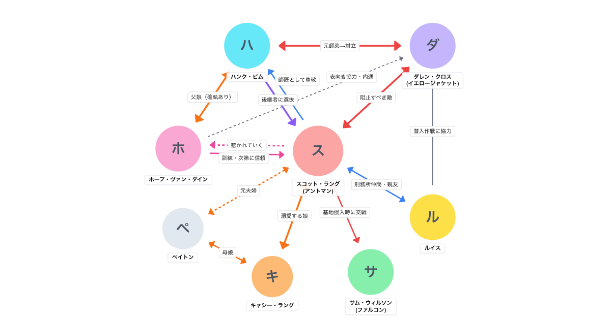 アントマン（2015）相関図