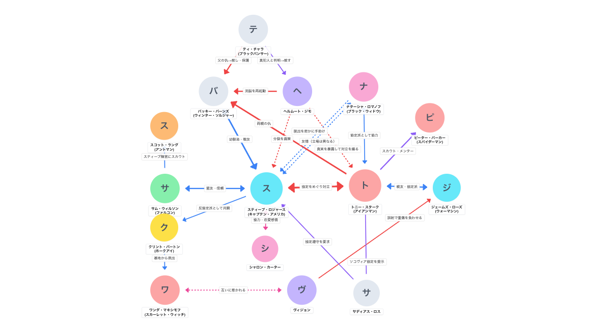 シビル・ウォー/キャプテン・アメリカ（2016）相関図
