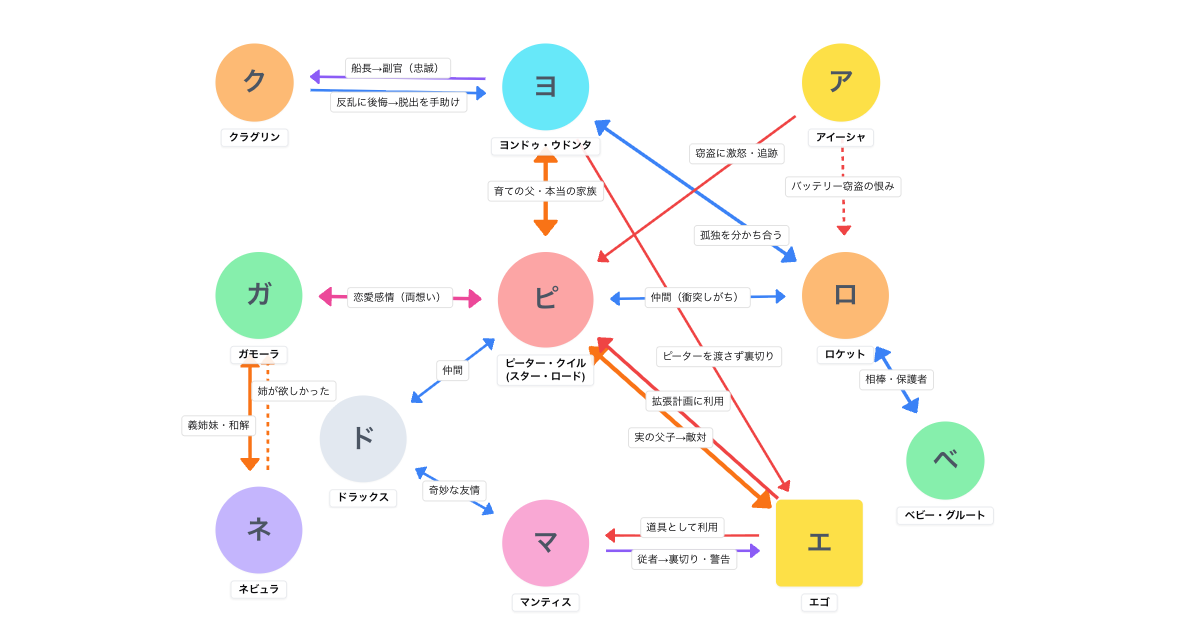 ガーディアンズ・オブ・ギャラクシー:リミックス（2017）相関図