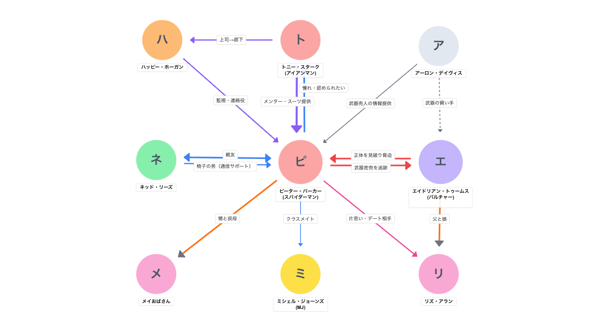 スパイダーマン：ホームカミング（2017）相関図