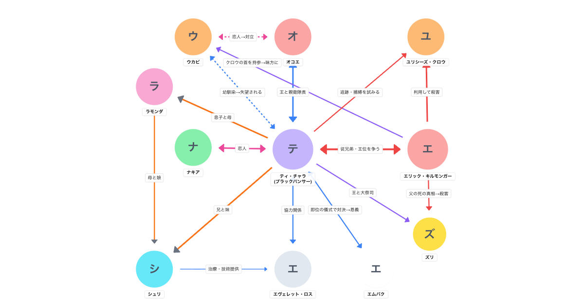 ブラックパンサー（2018）相関図