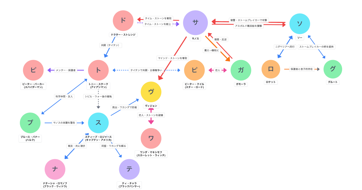 アベンジャーズ/インフィニティ・ウォー（2018）相関図