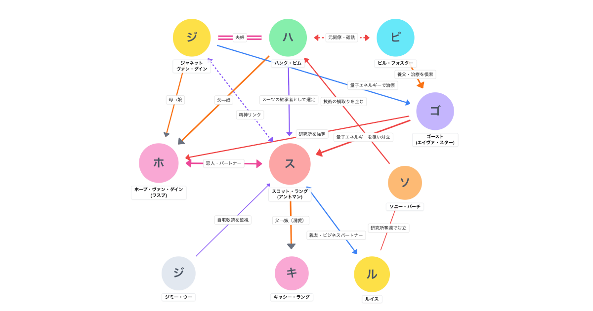 アントマン&ワスプ（2018）相関図