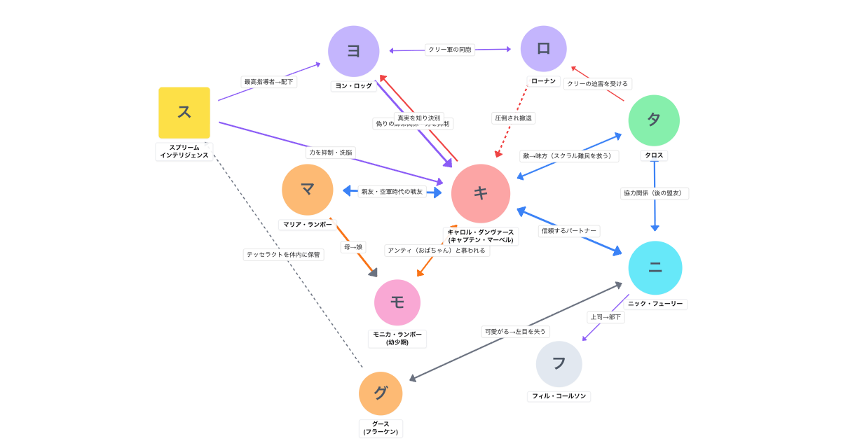 キャプテン・マーベル（2019）相関図