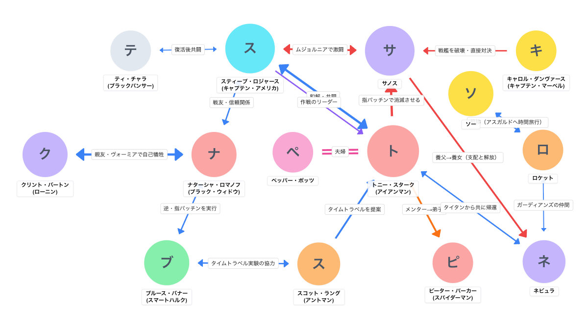 アベンジャーズ/エンドゲーム（2019）相関図