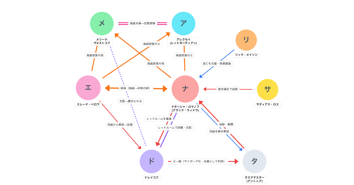 ブラック・ウィドウ（2021）相関図