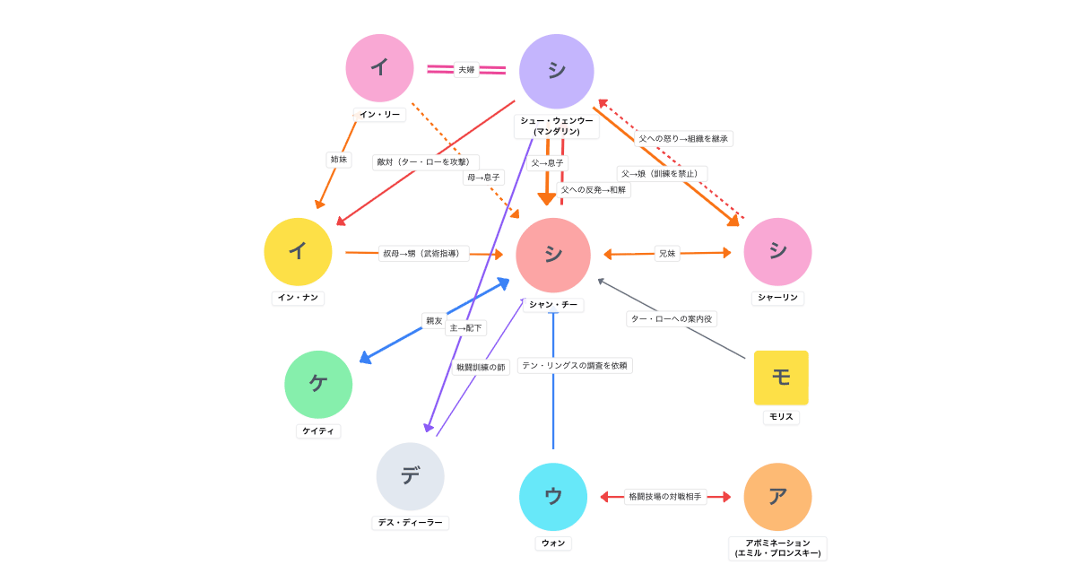 シャン・チー/テン・リングスの伝説（2021）相関図