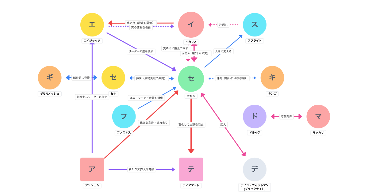 エターナルズ（2021）相関図