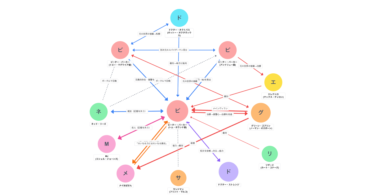 スパイダーマン：ノー・ウェイ・ホーム（2021）相関図