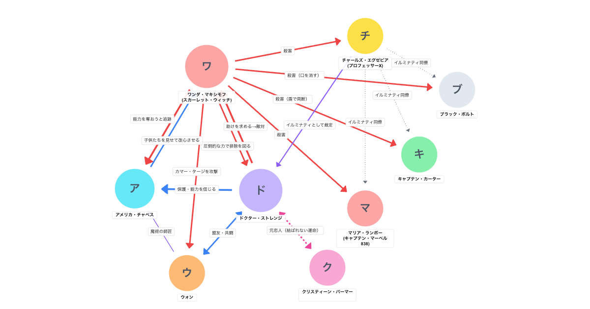 ドクター・ストレンジ/マルチバース・オブ・マッドネス（2022）相関図