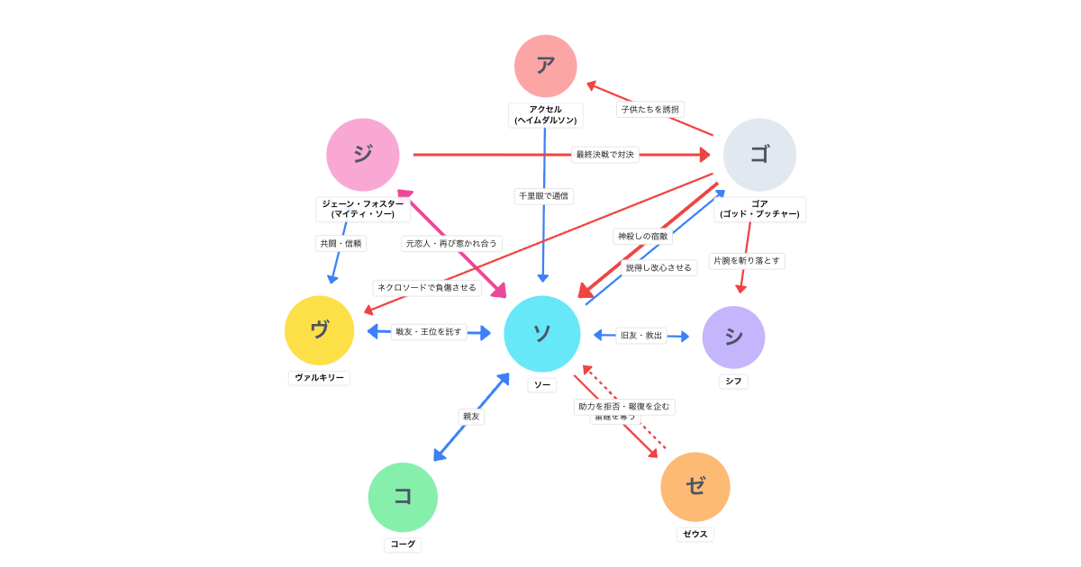 ソー：ラブ&サンダー（2022）相関図