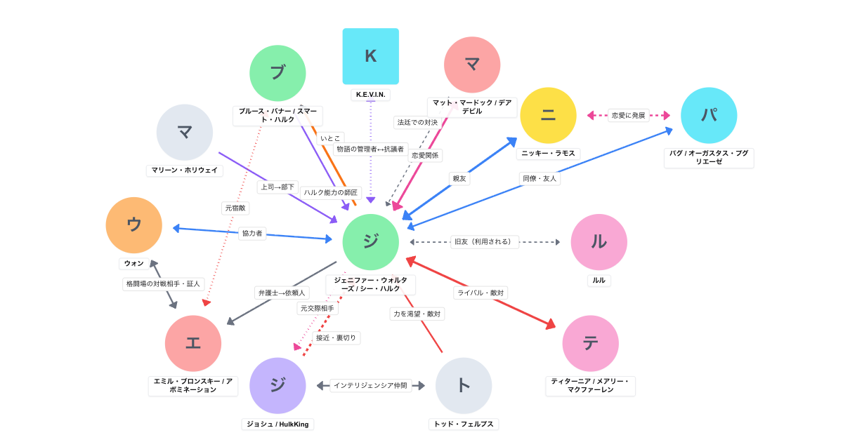 シー・ハルク:ザ・アトーニー 相関図