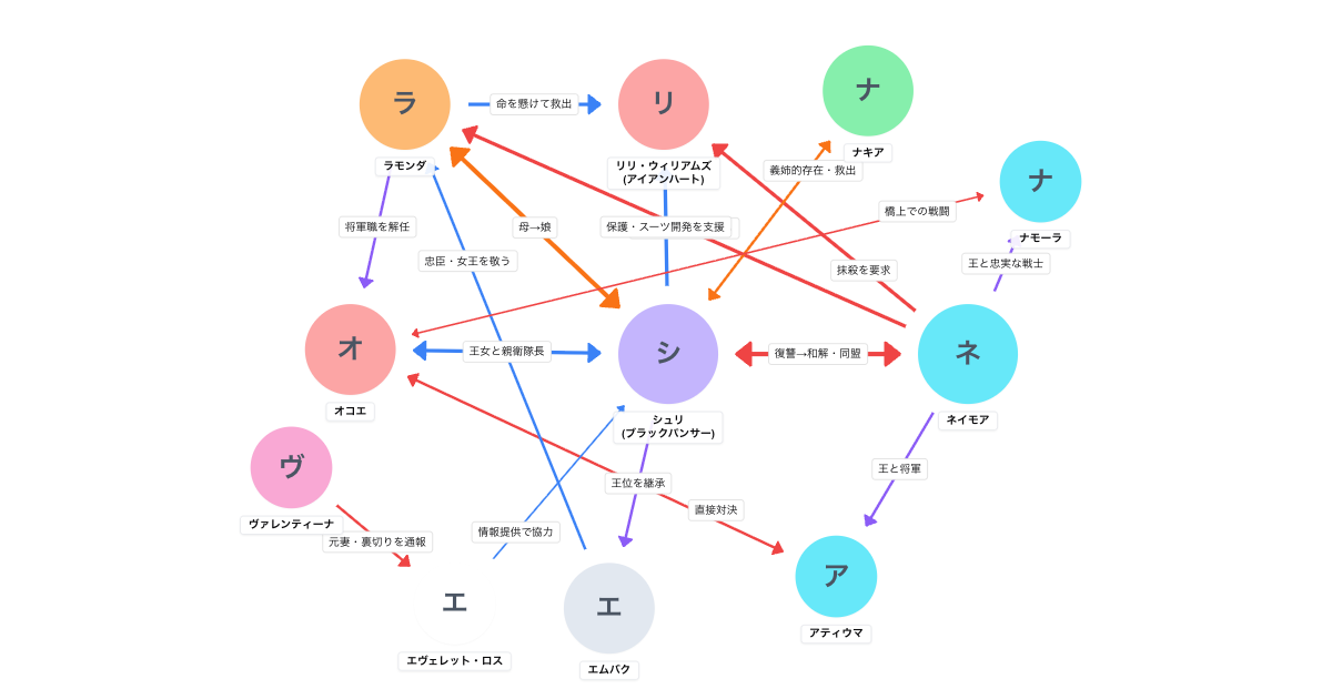 ブラックパンサー/ワカンダ・フォーエバー（2022）相関図