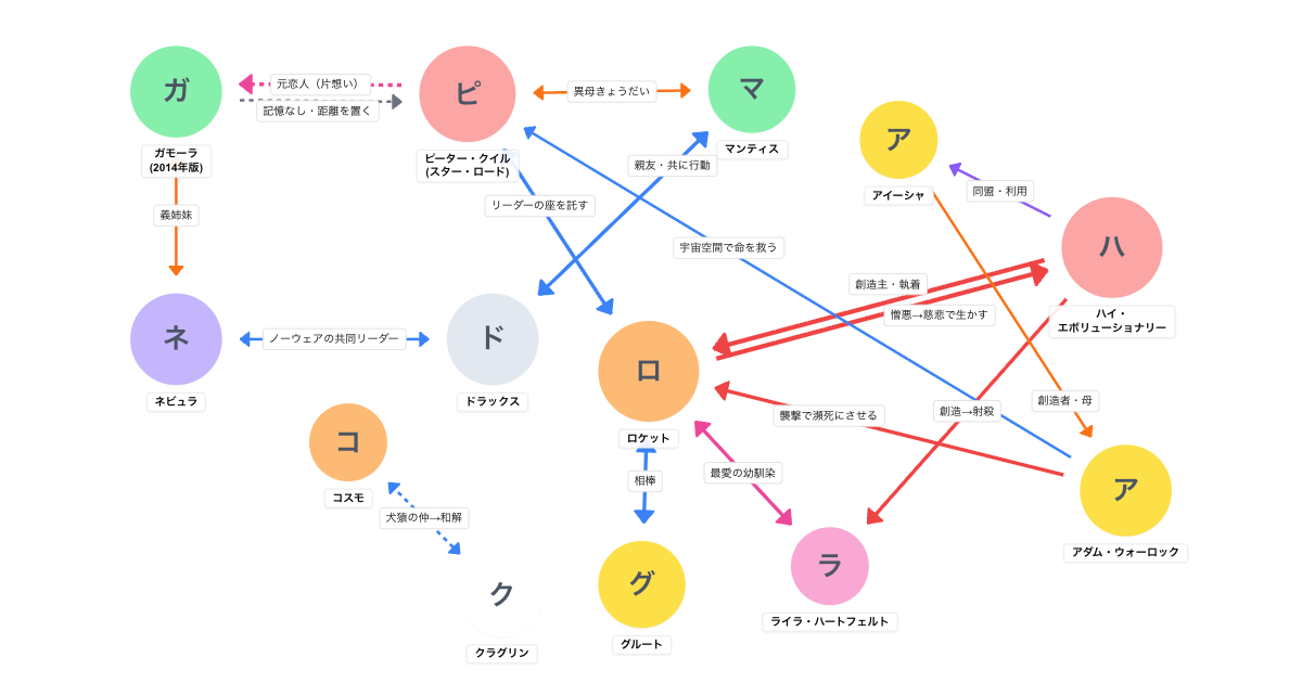 ガーディアンズ・オブ・ギャラクシー:VOLUME 3（2023）相関図