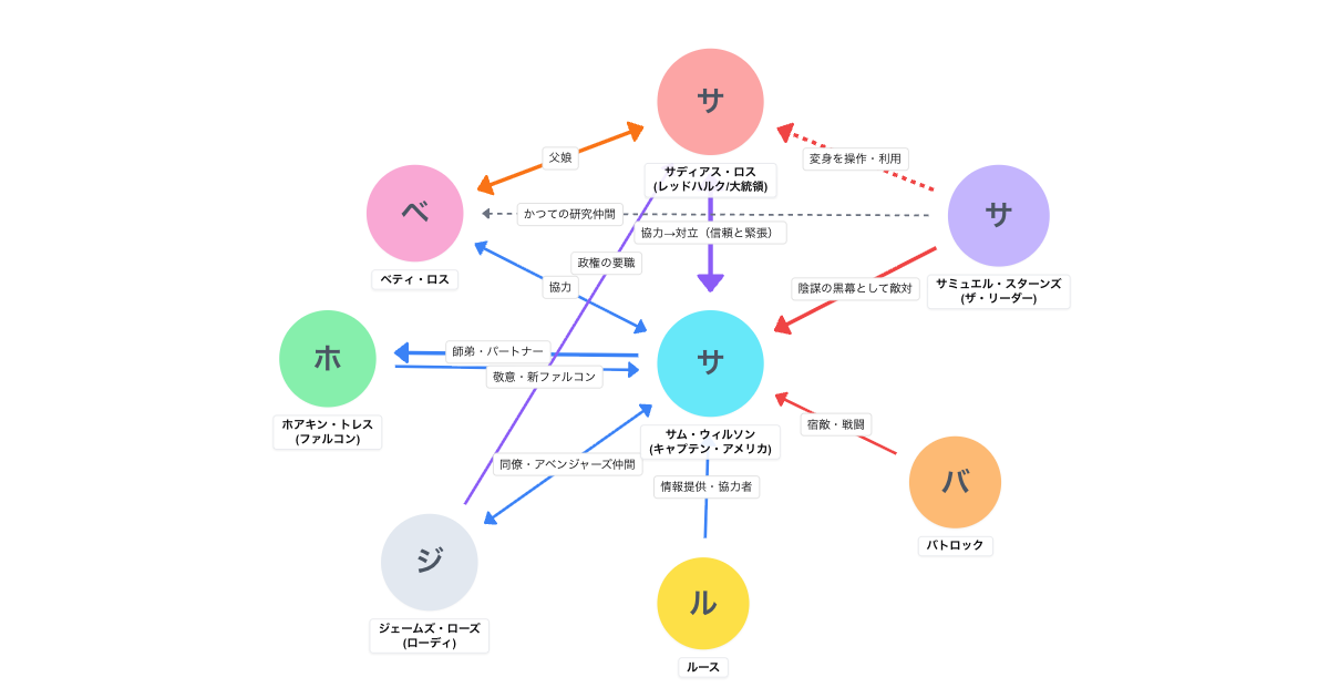 キャプテン・アメリカ:ブレイブ・ニュー・ワールド（2025）相関図