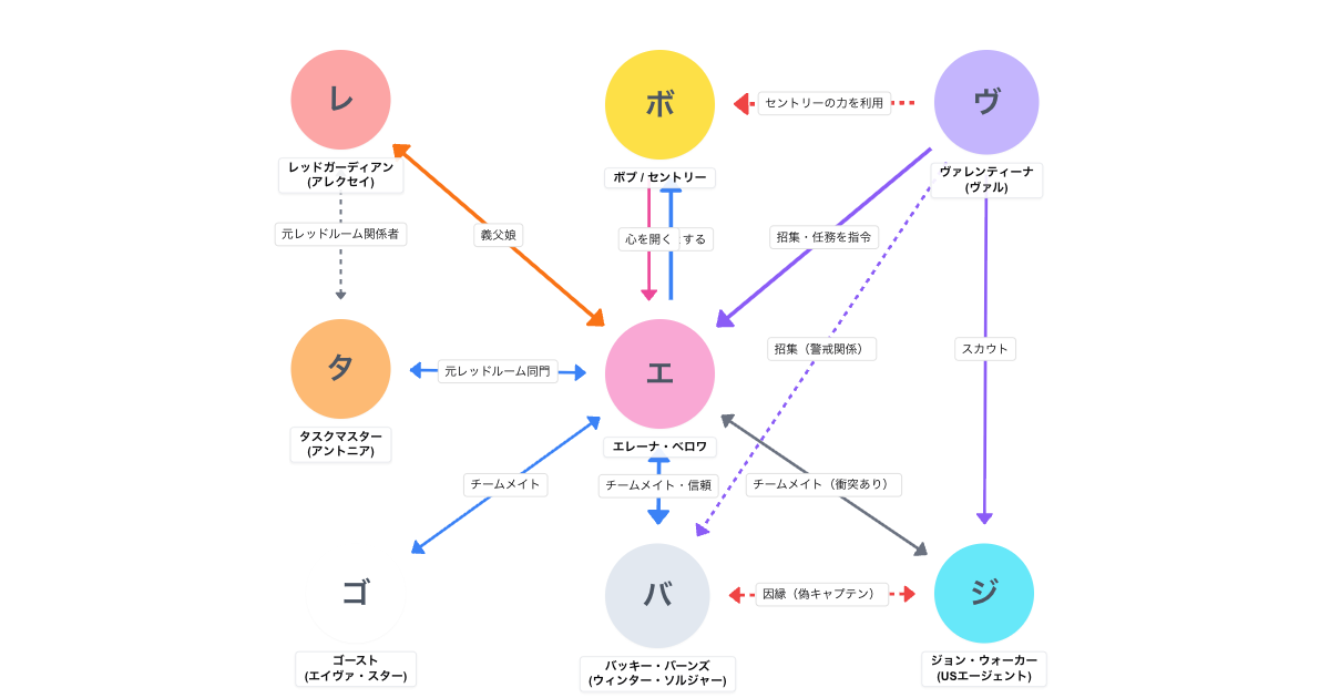 サンダーボルツ（2025）相関図