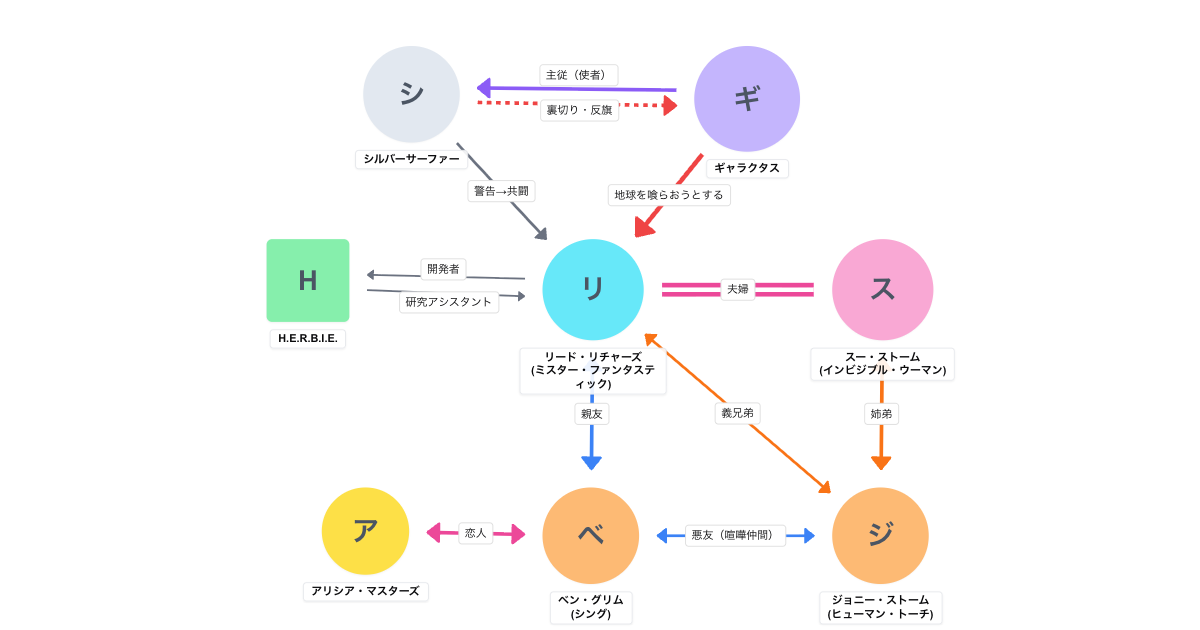 ファンタスティック・フォー:ファースト・ステップス（2025）相関図