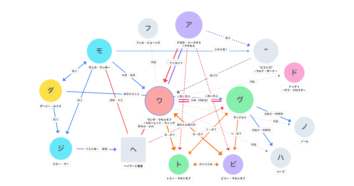 ワンダヴィジョン（2021）相関図