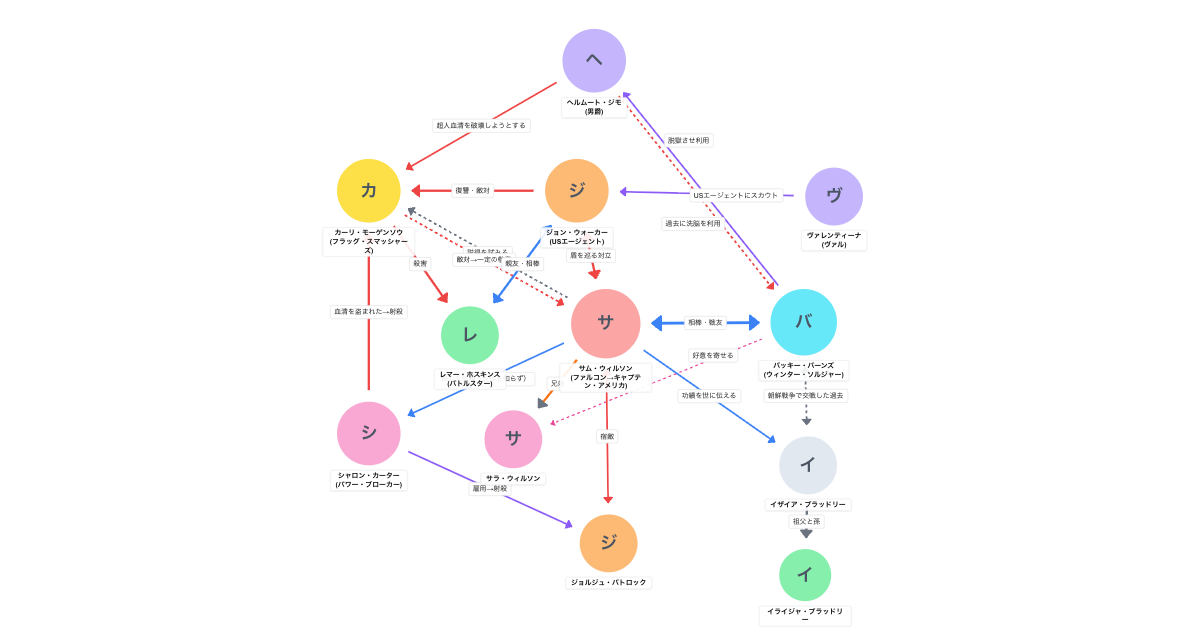 ファルコン&ウィンター・ソルジャー（2021）相関図