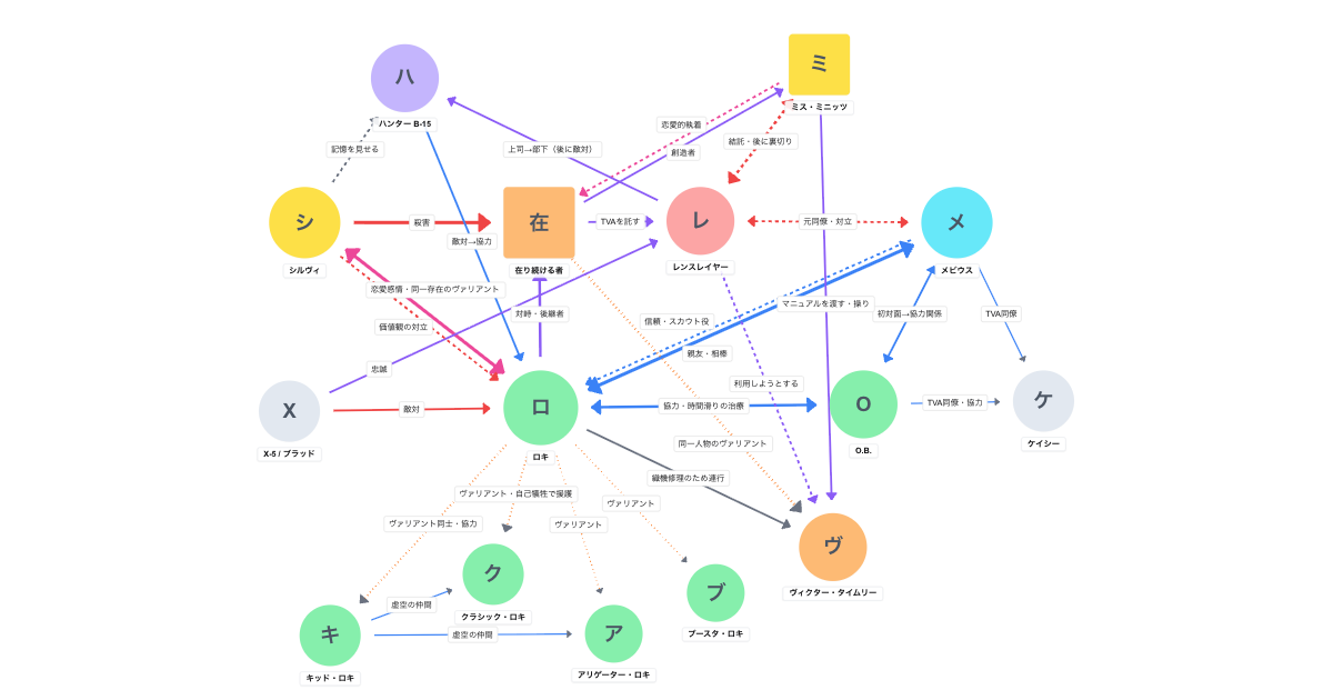 ロキ シーズン1-2（2021-2023）相関図
