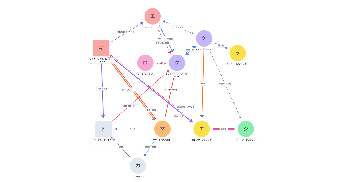 ホークアイ（ドラマ）相関図
