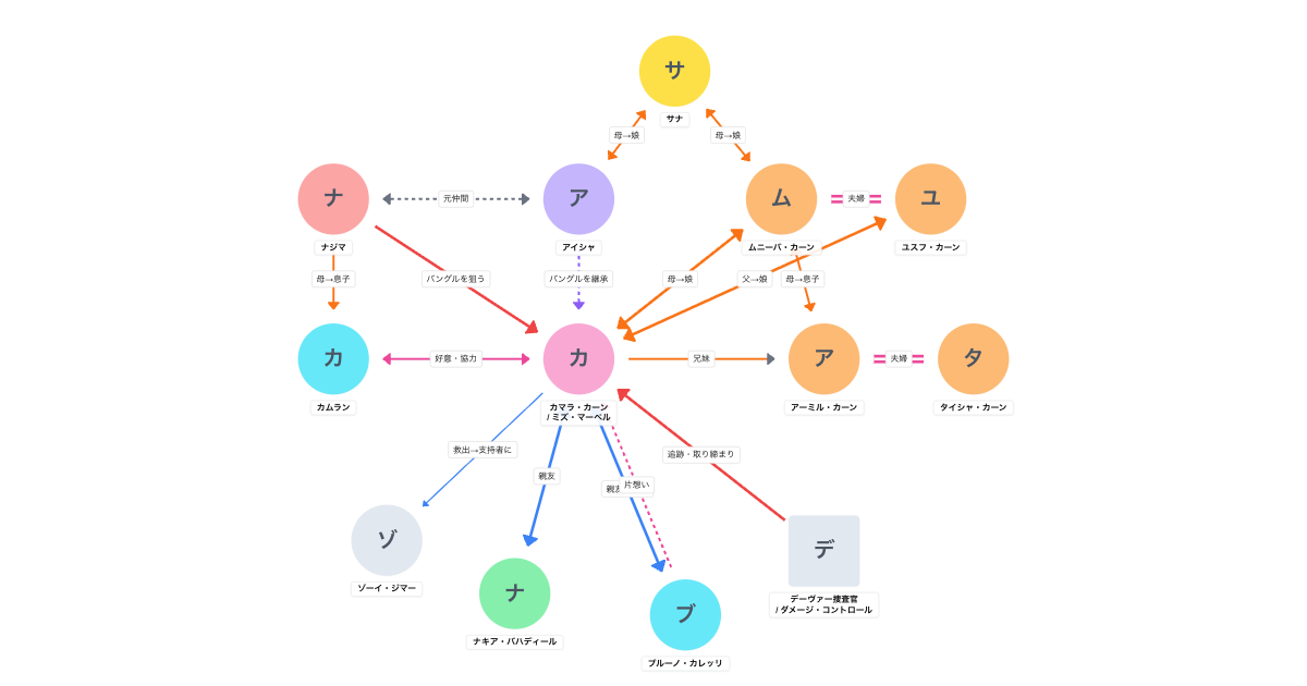 ミズ・マーベル 相関図