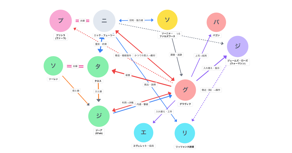 シークレット・インベージョン 相関図