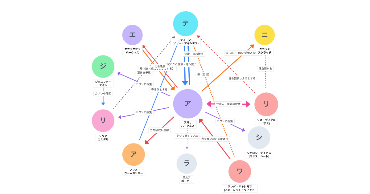 アガサ・オール・アロング 相関図