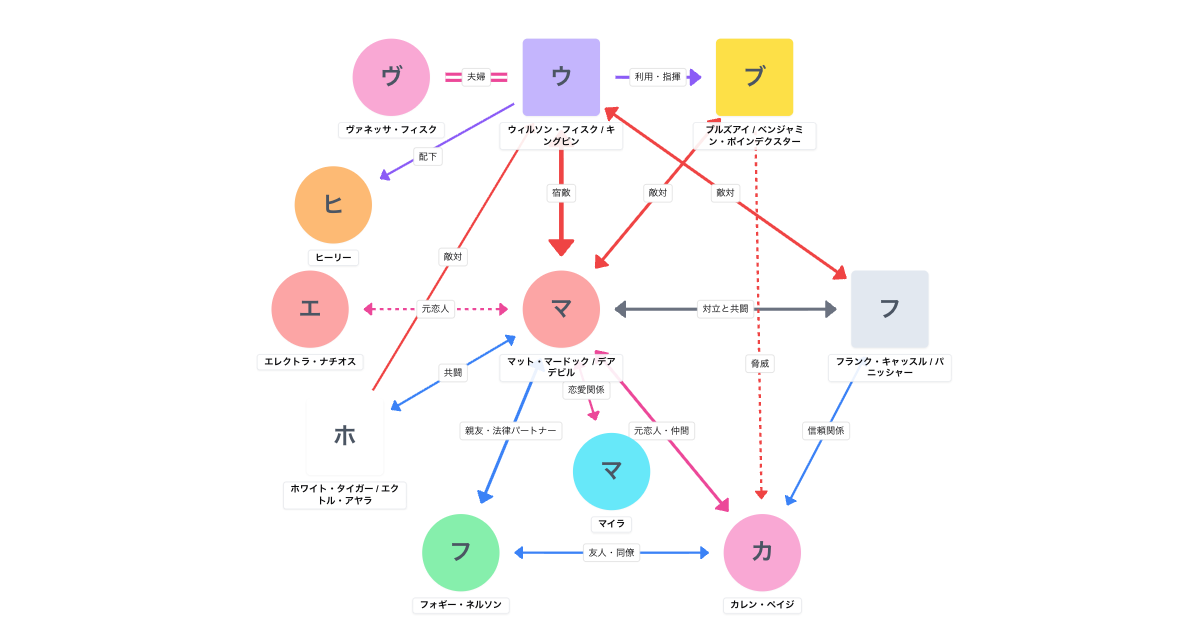 デアデビル:ボーン・アゲイン 相関図