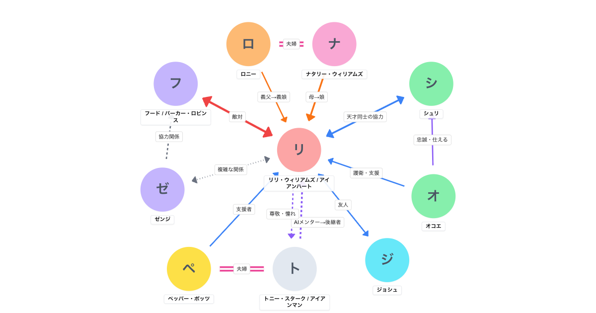 アイアンハート 相関図