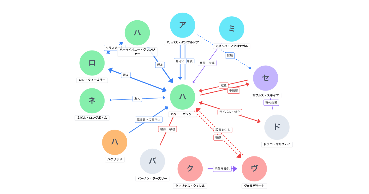 ハリー・ポッターと賢者の石 相関図