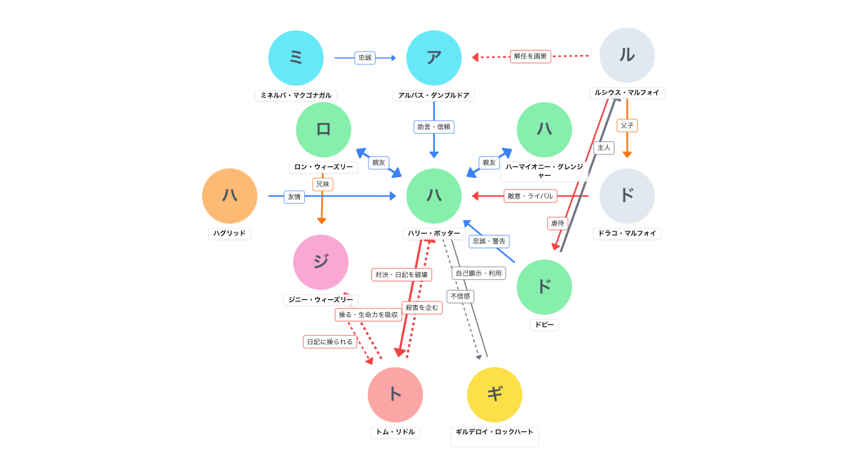 ハリー・ポッターと秘密の部屋 相関図