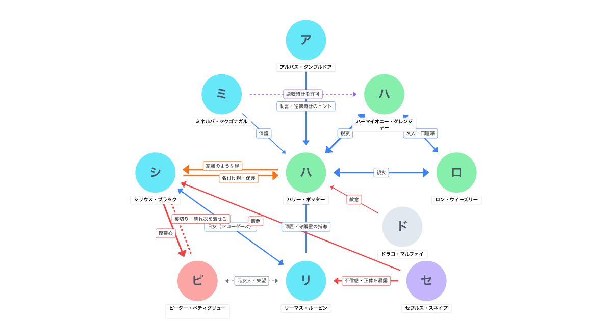 ハリー・ポッターとアズカバンの囚人 相関図