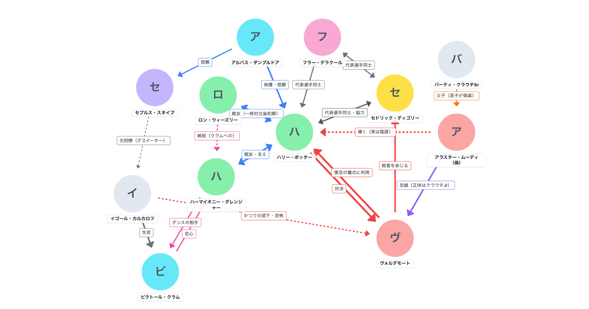 ハリー・ポッターと炎のゴブレット 相関図