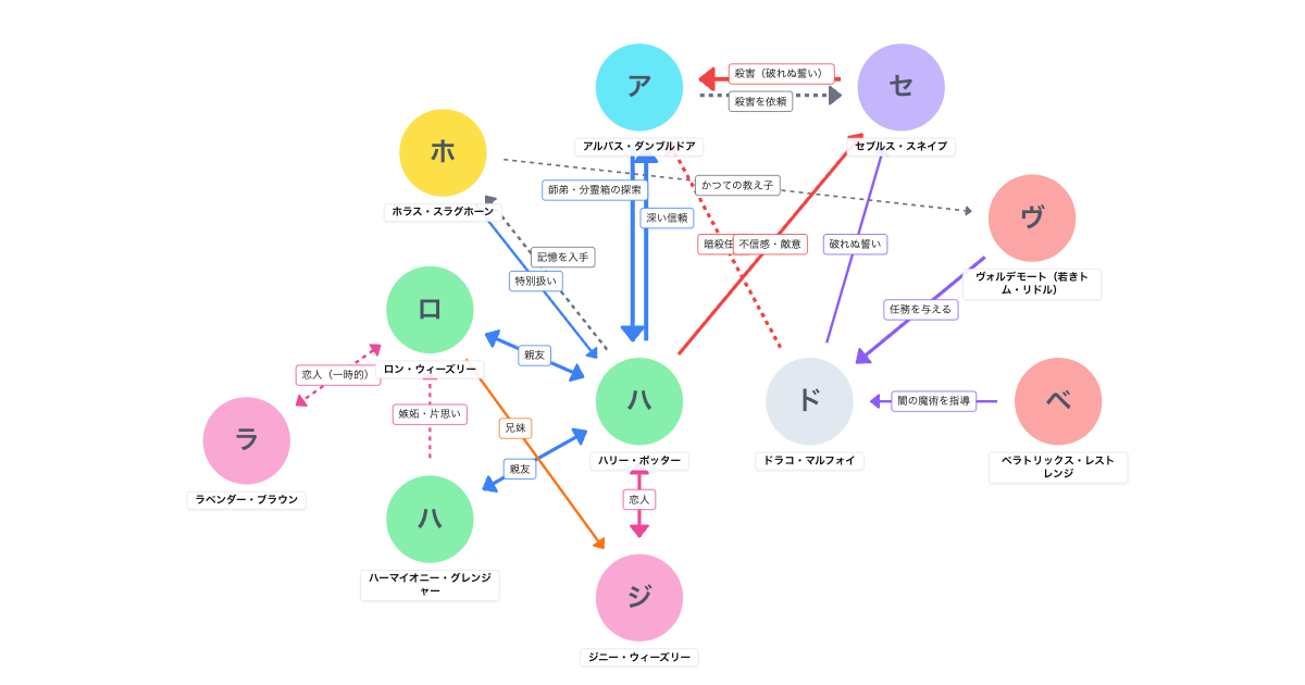 ハリー・ポッターと謎のプリンス 相関図