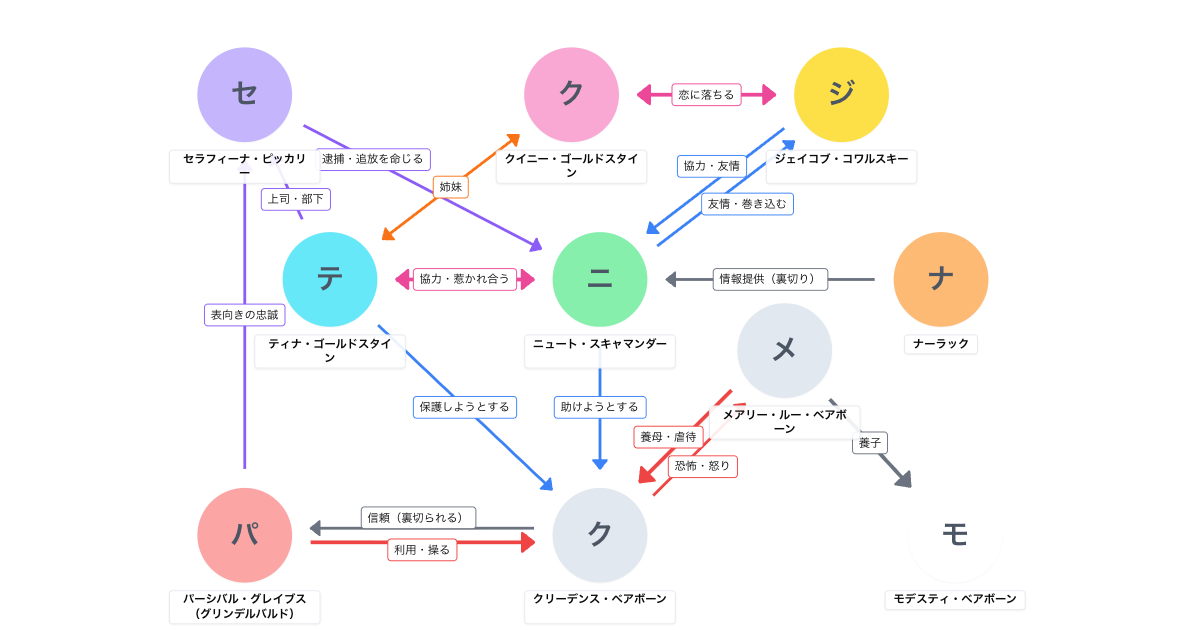 ファンタスティック・ビーストと魔法使いの旅 相関図