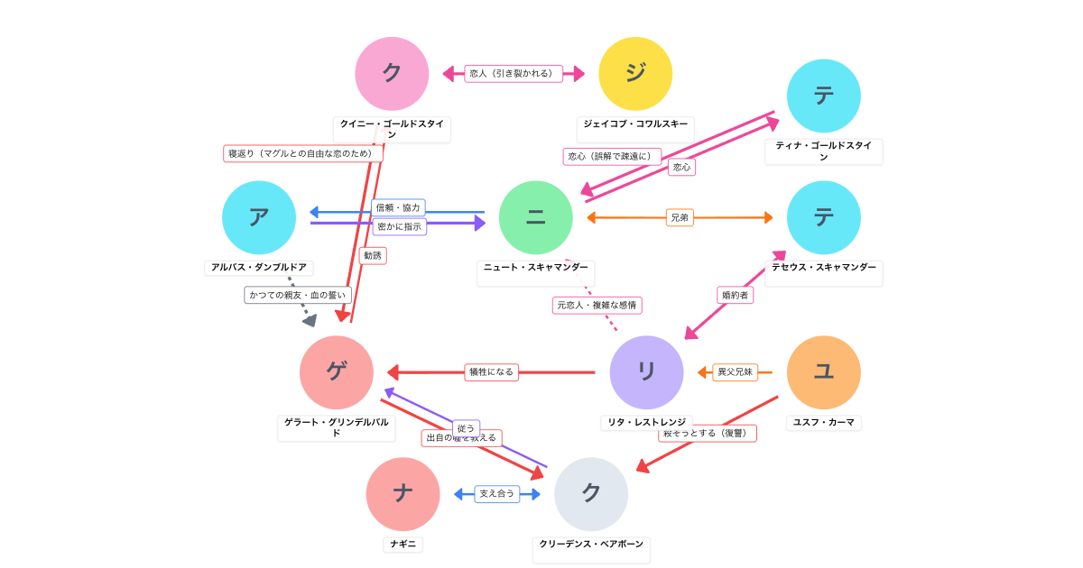 ファンタスティック・ビーストと黒い魔法使いの誕生 相関図
