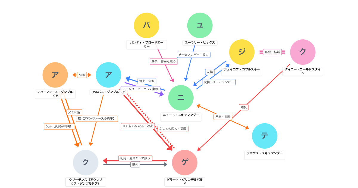 ファンタスティック・ビーストとダンブルドアの秘密 相関図