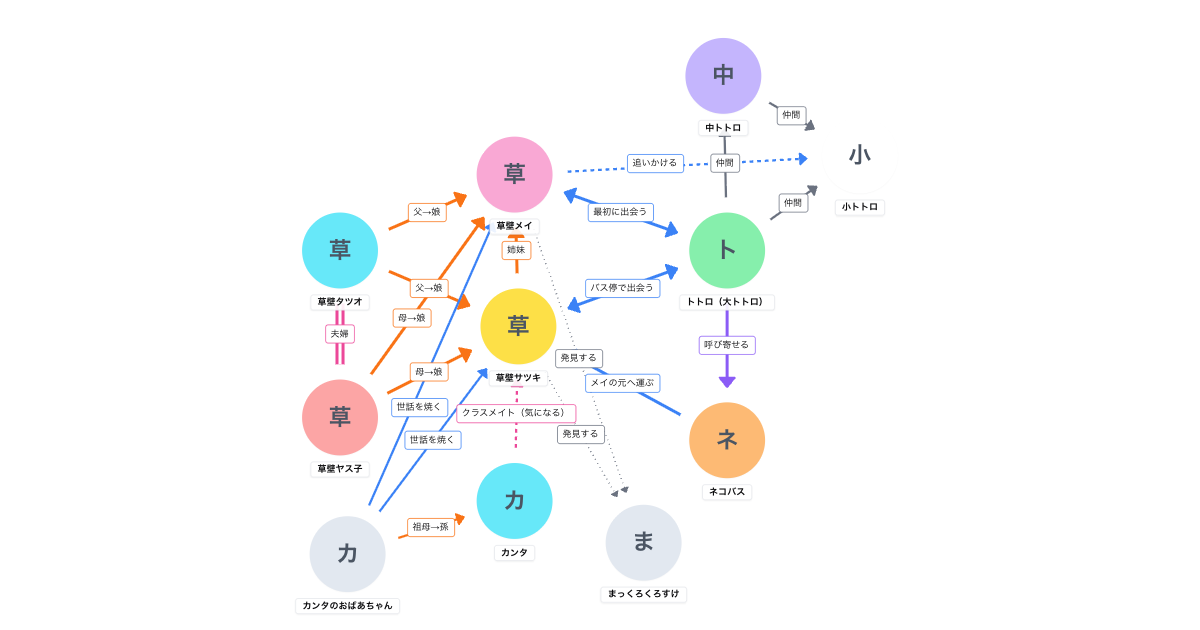 となりのトトロ(1988)相関図