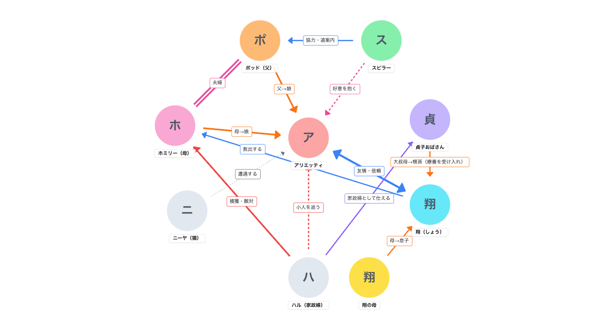 借りぐらしのアリエッティ(2010)相関図