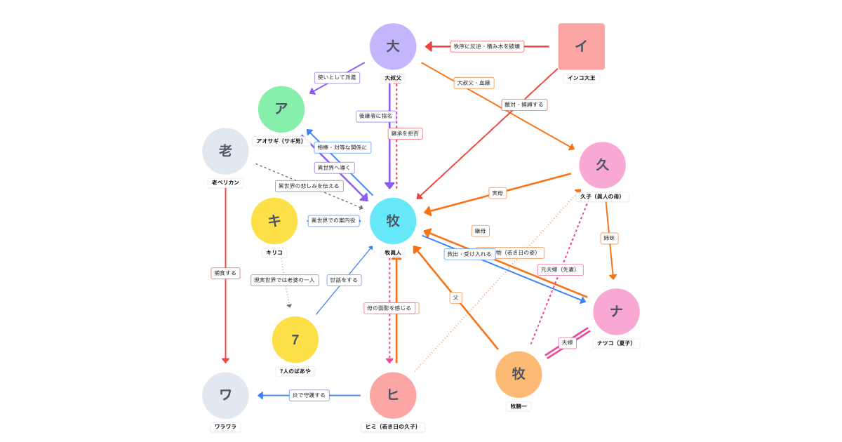 君たちはどう生きるか(2023)相関図