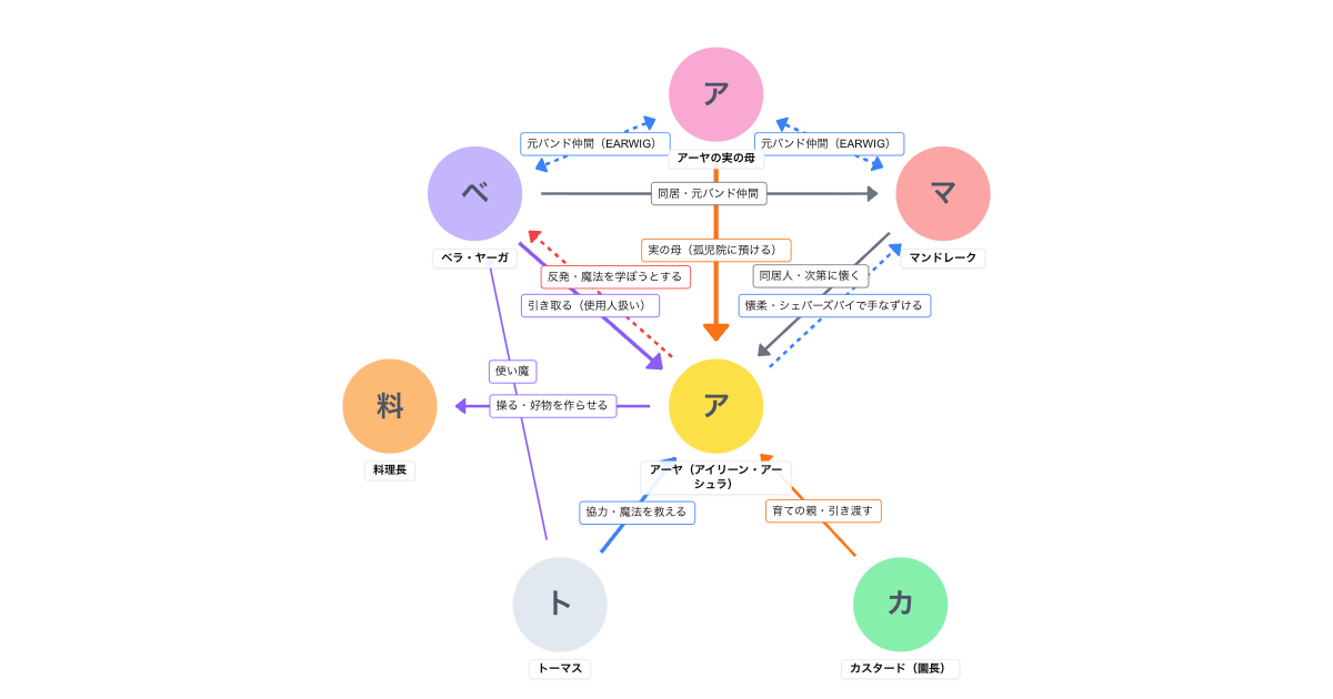 アーヤと魔女(2020)相関図